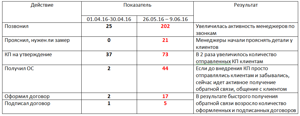 Статистика повышения эффективности, статистика выполнения задач, эффективность сотрудника