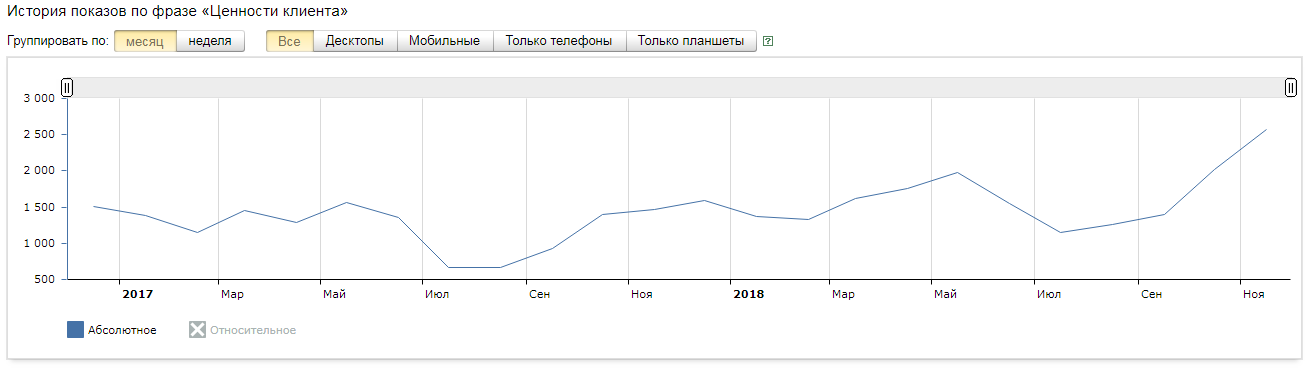 Ценности клиента как отражаются на Алгоритм Сайта