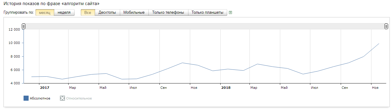 Таблица запросов тенденций по запросу Алгоритм сайта на декабрь 2018