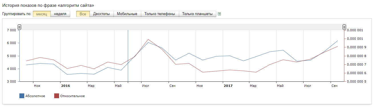 Анализ иследованных тенденций по цели сайта для запроса Алгоритм сайта