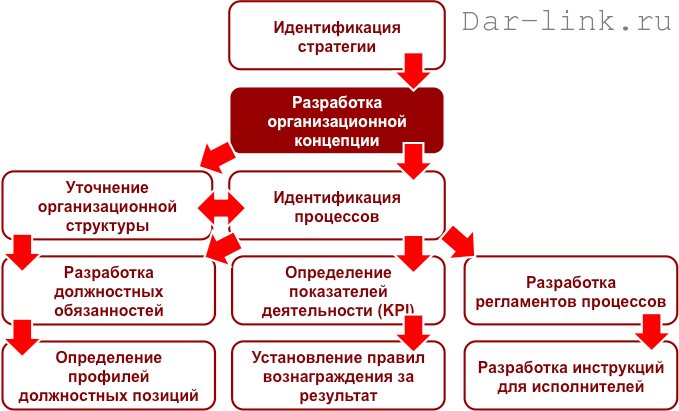 Организация бизнес-процессов