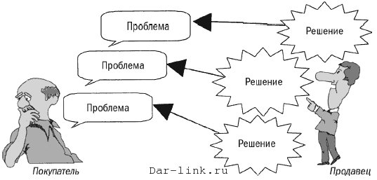 примеры СПИН-продаж