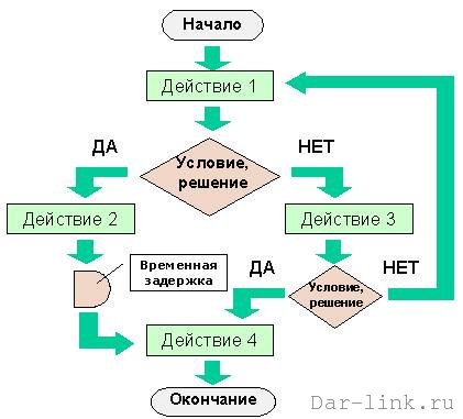 Технология бизнес-процесса 