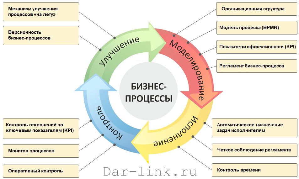 Схема бизнес процессов пример