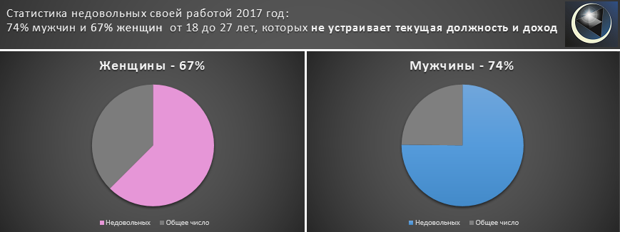 В каком регионе женщин больше мужчин. Статистика людей. Статистика работы. Статистика недовольных своей работой. Статистика людей довольных своей работой.